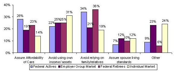 Bar Chart: Assure Affordability of Care -- Federal Actives (28%), Employer Group Market (19%), Federal Retirees (23%), Individual Market (14%); Avoid using own income/assets -- Federal Actives (22%), Employer Group Market (25%), Federal Retirees (25%), Individual Market (31%); Avoid relying on family/relatives -- Federal Actives (34%), Employer Group Market (21%), Federal Retirees (36%), Individual Market (19%); Assure spouse living standards -- Federal Actives (7%), Employer Group Market (12%), Federal Retirees (10%), Individual Market (12%); Other -- Federal Actives (9%), Employer Group Market (23%), Federal Retirees (6%), Individual Market (24%).