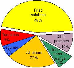 Figure 2: Proportion of Vegetable Servings, 1999-2000