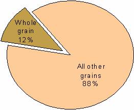 Figure 3: Proportion of Grain Servings, 1999-2000