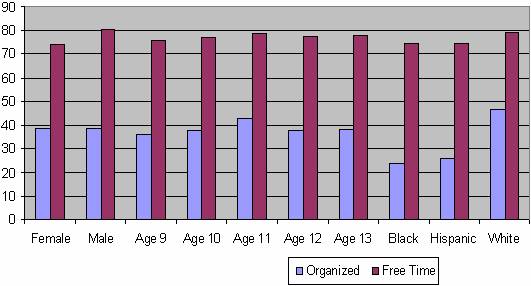 Figure 6: Percentage of children aged 9-13 years who reported participation in organized and free-time physical activity during the preceding 7 days, by selected characteristics
