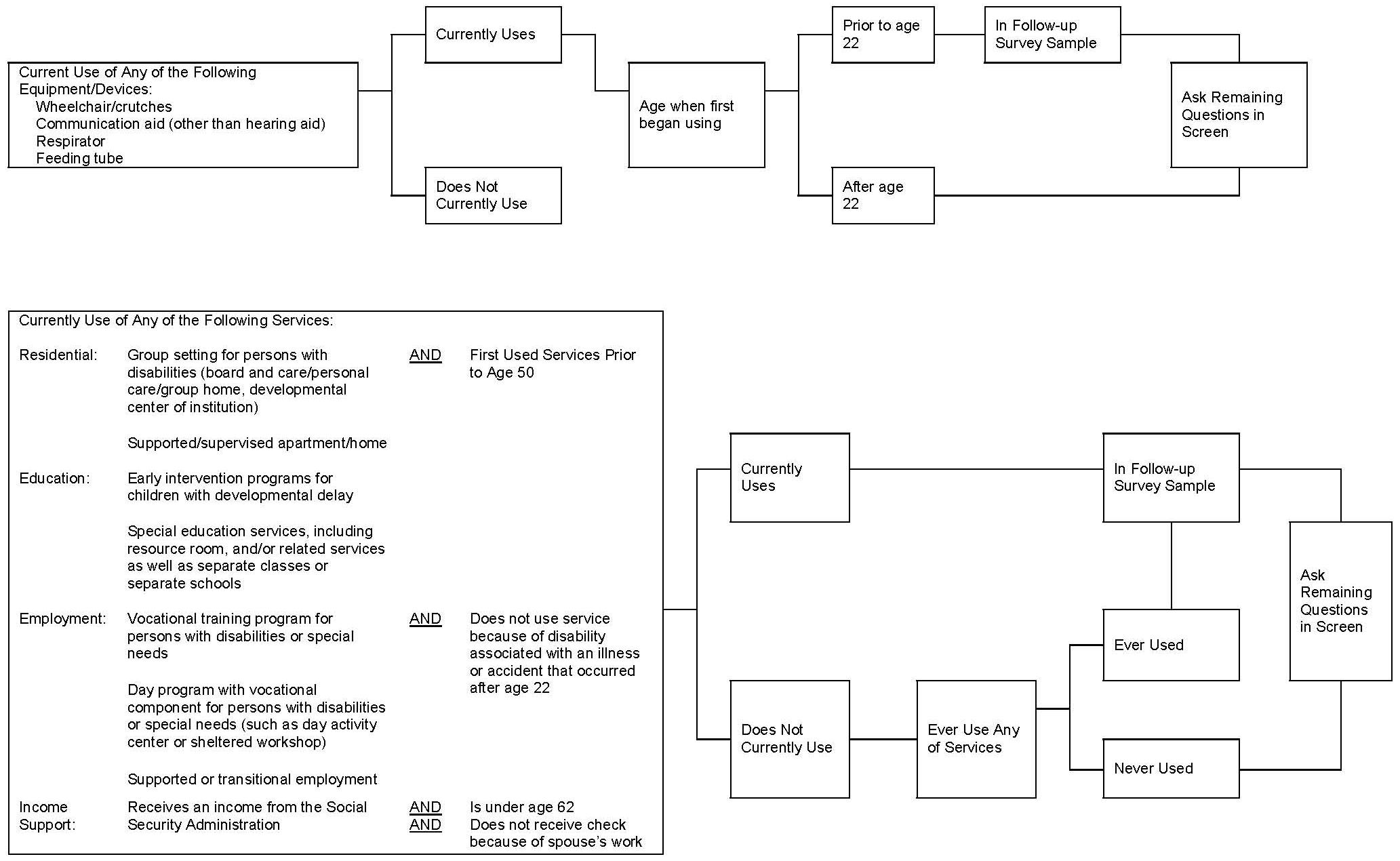 Organizational Chart: Screening on Use of Selected Services