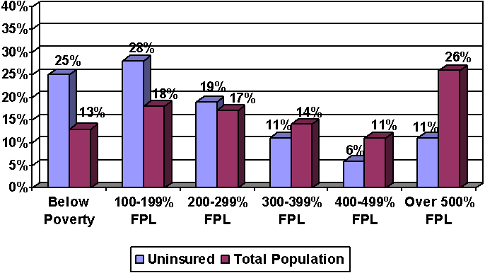 Figure 2. The Distribution of the Uninsured and Total U.S. Population by Income (As measured by the Federal Poverty Level) in 2004.
