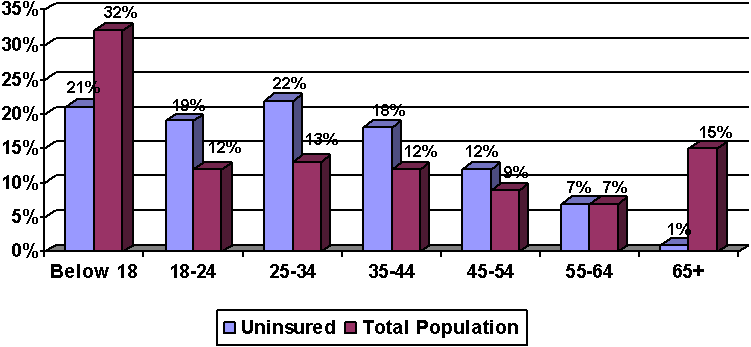 Figure 3. Distribution of the Uninsured and Total U.S. Population under 200% of Poverty by Age in 2004.