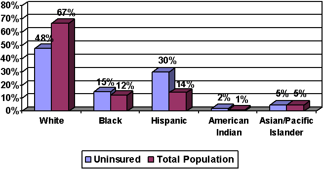 Figure 6. Distribution of the Uninsured and Total U.S. Population by Race/Ethnicity in 2004.