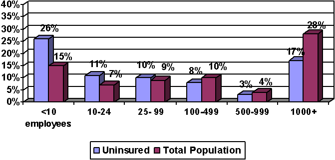 Figure 9. Distribution of the Uninsured and Total U.S. Population by Firm Size in 2004.