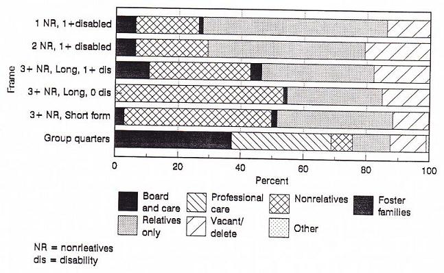 Bar Chart describing 1 NR, 1+ disabled; 2 NR, 1+ disabled; 3+ NR, Long, 1+ dis; 3+ NR, Short form; and Group quarters: by Board and care, Relatives only, Professional care, Vacant/delete, Nonrelatives, Other, and Foster families.