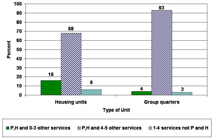Bar Chart describing P,H and 0-3 Other Services; P.H and 4-5 Other Services; 104 Services not P and H. Housing Units: 16; 68; 6. Group Quarters: 4; 93; 3.