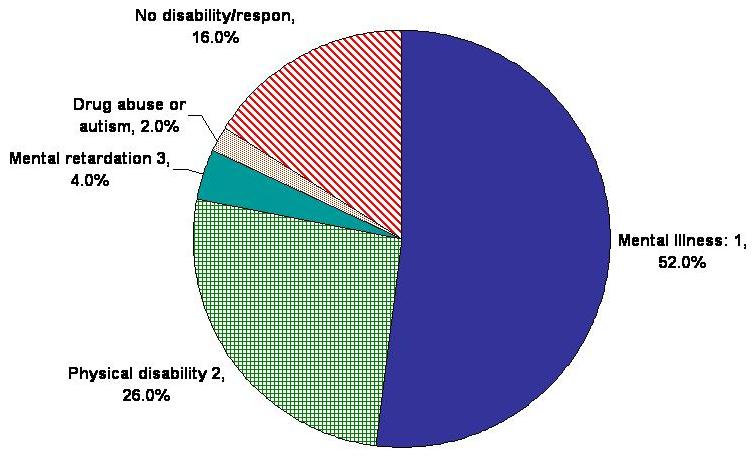 Pie Chart: Mental Illness 1: 52.0%; Physical Disability 2: 26.0%; Mental Retardation: 4.0%; Drug Abuse or Autism: 2.0%; No Disability/Respon: 16.0%.