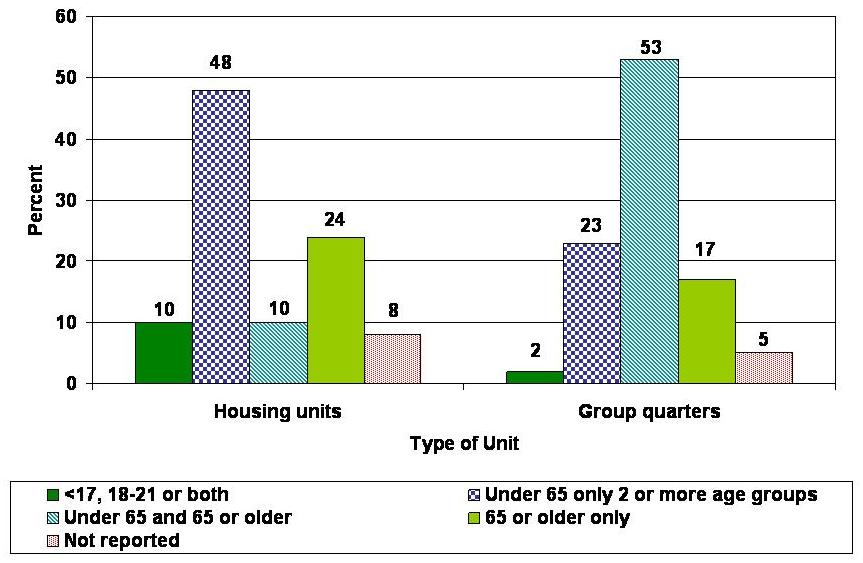 Bar Chart describing <17, 18-21 or Both; Under 65 Only 2 or More Age Groups; Under 65 and 65 or Older; 65 or Older Only; and Not Reported. Housing Units: 10; 48; 10; 24; 8. Group Quarters: 2; 23; 53; 17; 5.