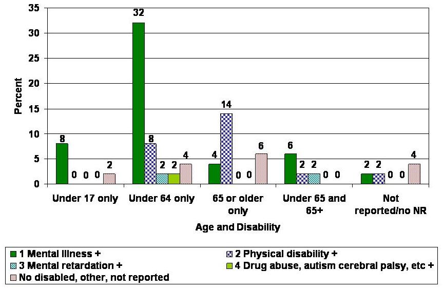 Bar Chart describing 1 Mental Illness +, 2 Physical Disability +, 3 Mental Retardation +, 4 Drug Abuse, Autism, Cerebral Palsy, etc. +, and No Disabled, Other, Not Reported. Under 17 Only: 8, 0, 0, 0, 2. Under 64 Only: 32, 8, 2, 2, 4. 65 or Older Only: 4, 14, 0, 0, 6. Under 65 and 65+: 6, 2, 2, 0, 0. Not Reported/No NR: 2, 2, 0, 0, 4.