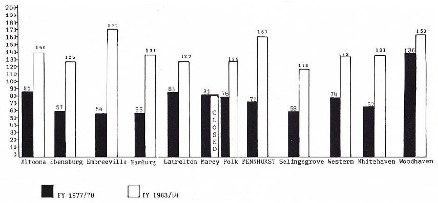 Bar Chart: Altoona FY 1977/78 (85) FY 1983/84 (140); Ebensburg FY 1977/78 (57) FY 1983/84 (126); Embreeville FY 1977/78 (54) FY 1983/84 (171); Hamburg FY 1977/78 (55) FY 1983/84 (138); Laurelton FY 1977/78 (83) FY 1983/84 (129); Marcy FY 1977/78 (81) FY 1983/84 (closed); Polk FY 1977/78 (76) FY 1983/84 (129); Pennhurst FY 1977/78 (71) FY 1983/84 (160); Selingsgrove FY 1977/78 (58) FY 1983/84 (115); Western FY 1977/78 (74) FY 1983/84 (132); Whitehaven FY 1977/78 (62) FY 1983/84 (131); Woodhaven FY 1977/78 (136) FY 1983/84 (153).