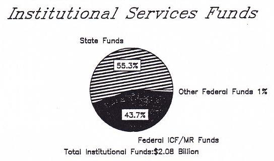Pie Chart of Institutional Services Funds: State Funds (55.3%), Other Federal Funds (1%), and Federal ICF/MR Funds (43.7%).