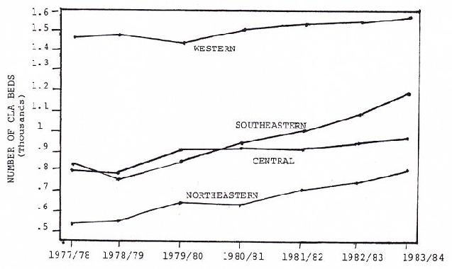 Line Chart: Number of CLA Beds by Western, Southeastern, Central and Northeastern Regions.