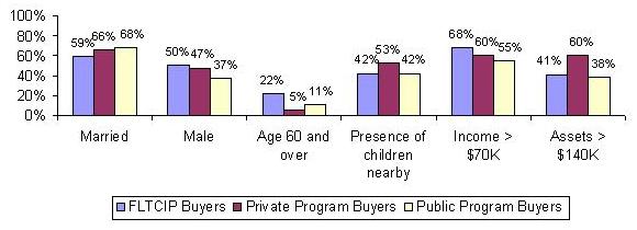 BAR CHART: Married -- FLTCIP Buyers (59%), Private Program Buyers (66%), Public Program Buyers (68%); Male -- FLTCIP Buyers (50%), Private Program Buyers (47%), Public Program Buyers (37%); Age 60 and over -- FLTCIP Buyers (22%), Private Program Buyers (5%), Public Program Buyers (11%); Presence of children nearby -- FLTCIP Buyers (42%), Private Program Buyers (53%), Public Program Buyers (42%); Income greater than $70K -- FLTCIP Buyers (68%), Private Program Buyers (60%), Public Program Buyers (55%); Assets greater than $140K -- FLTCIP Buyers (41%), Private Program Buyers (60%), Public Program Buyers (38%).