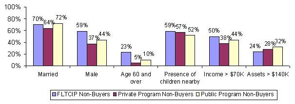 BAR CHART: Married -- FLTCIP Buyers (70%), Private Program Buyers (64%), Public Program Buyers (72%); Male -- FLTCIP Buyers (59%), Private Program Buyers (37%), Public Program Buyers (44%); Age 60 and over -- FLTCIP Buyers (23%), Private Program Buyers (5%), Public Program Buyers (10%); Presence of children nearby -- FLTCIP Buyers (59%), Private Program Buyers (57%), Public Program Buyers (52%); Income greater than $70K -- FLTCIP Buyers (50%), Private Program Buyers (38%), Public Program Buyers (44%); Assets greater than $140K -- FLTCIP Buyers (24%), Private Program Buyers (28%), Public Program Buyers (32%).