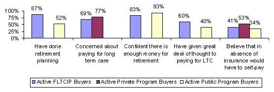 BAR CHART: Have done retirement planning -- Active FLTCIP Buyers (87%), Active Public Program Buyers (52%); Concerned about paying for long term care -- Active FLTCIP Buyers (69%), Active Private Program Buyers (77%); Confident there is enough money for retirement -- Active FLTCIP Buyers (83%), Active Public Program Buyers (93%); Have given great deal of thought to paying for LTC -- Active FLTCIP Buyers (60%), Active Public Program Buyers (40%); Believe that in absence of insurance would have to self-pay -- Active FLTCIP Buyers (41%), Active Private Program Buyers (53%), Active Public Program Buyers (34%).