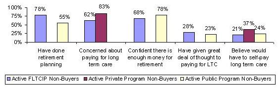 BAR CHART: Have done retirement planning -- Active FLTCIP Non-Buyers (78%), Active Public Program Non-Buyers (55%); Concerned about paying for long term care -- Active FLTCIP Non-Buyers (62%), Active Private Program Non-Buyers (83%); Confident there is enough money for retirement -- Active FLTCIP Non-Buyers (68%), Active Public Program Non-Buyers (78%); Have given great deal of thought to paying for LTC -- Active FLTCIP Non-Buyers (28%), Active Public Program Non-Buyers (23%); Believe would have to self-pay long term care -- Active FLTCIP Non-Buyers (21%), Active Private Program Non-Buyers (37%), Active Public Program Non-Buyers (24%).
