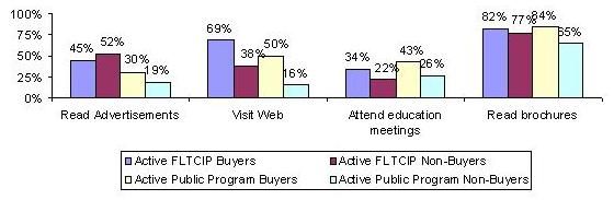 BAR CHART: Read Advertisements -- Active FLTCIP Buyers (45%), Active FLTCIP Non-Buyers (52%), Active Public Program Buyers (30%), Active Public Program Non-Buyers (19%); Visit Web -- Active FLTCIP Buyers (69%), Active FLTCIP Non-Buyers (38%), Active Public Program Buyers (50%), Active Public Program Non-Buyers (16%); Attend education meeting -- Active FLTCIP Buyers (34%), Active FLTCIP Non-Buyers (22%), Active Public Program Buyers (43%), Active Public Program Non-Buyers (26%); Read brochures -- Active FLTCIP Buyers (82%), Active FLTCIP Non-Buyers (77%), Active Public Program Buyers (84%), Active Public Program Non-Buyers (65%).