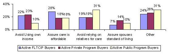 BAR CHART: Avoid Using own income -- Active FLTCIP Buyers (22%), Active Private Program Buyers (23%), Active Public Program Buyers (10%); Assure care is affordable -- Active FLTCIP Buyers (28%), Active Private Program Buyers (18%), Active Public Program Buyers (18%); Avoid relying on relatives for care -- Active FLTCIP Buyers (19%), Active Private Program Buyers (19%), Active Public Program Buyers (31%); Assure spouses standard of living -- Active FLTCIP Buyers (7%), Active Private Program Buyers (14%), Active Public Program Buyers (10%); Other -- Active FLTCIP Buyers (24%), Active Private Program Buyers (26%), Active Public Program Buyers (31%).