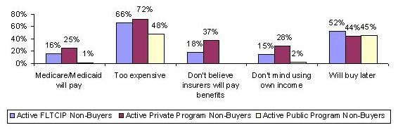 BAR CHART: Medicare/Medicaid will pay -- Active FLTCIP Non-Buyers (16%), Active Private Program Non-Buyers (25%), Active Public Program Non-Buyers (1%); Too expensive -- Active FLTCIP Non-Buyers (66%), Active Private Program Non-Buyers (72%), Active Public Program Non-Buyers (48%); Don't believe insurers will pay benefits -- Active FLTCIP Non-Buyers (18%), Active Private Program Non-Buyers (37%); Don't mind using own income -- Active FLTCIP Non-Buyers (15%), Active Private Program Non-Buyers (28%), Active Public Program Non-Buyers (2%); Will buy later -- Active FLTCIP Non-Buyers (52%), Active Private Program Non-Buyers (44%), Active Public Program Non-Buyers (45%).