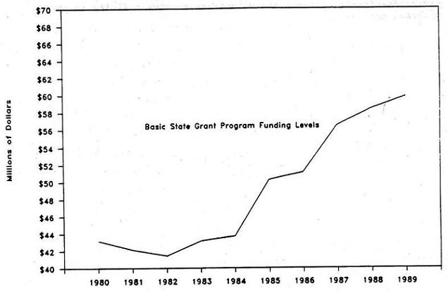 Line Chart: Basic State Grant Program Funding Levels by Years 1980 through 1989.