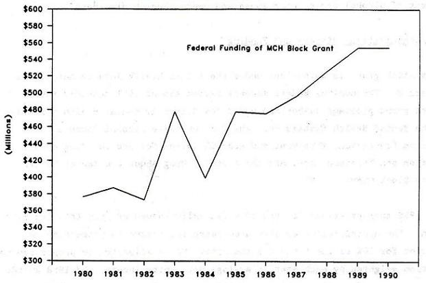 Line Chart: Federal Funding of MCH Block Grant by Years 1980 through 1990.
