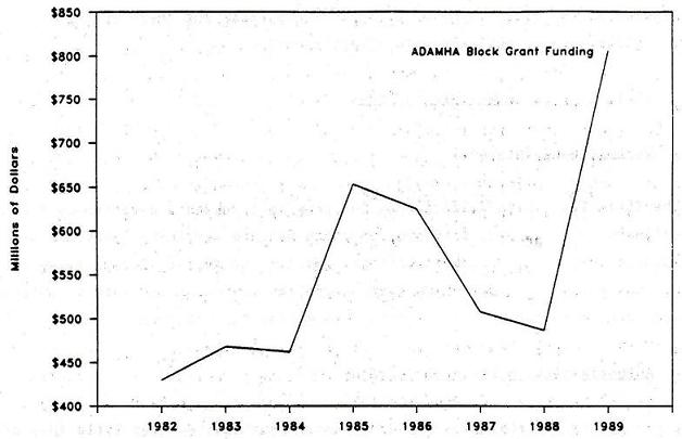 Line Chart: ADAMHA Block Grant Funding by Years 1982 through 1989.
