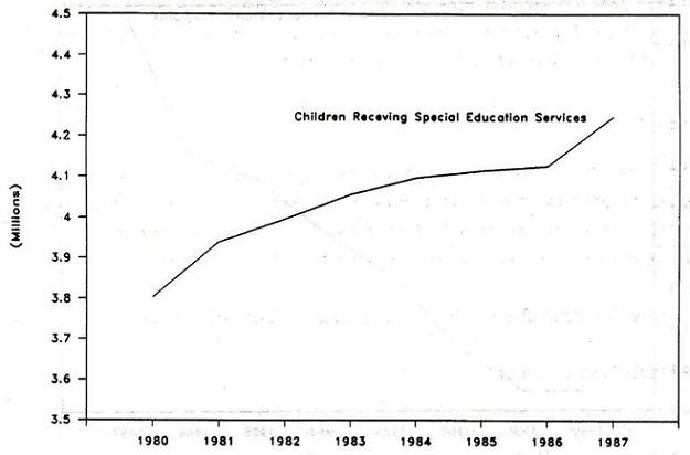 Line Chart: Children Receiving Special Education Services by Years 1980 through 1987.