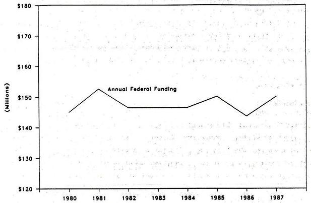 Line Chart: Annual Federal Funding by Years 1980 through 1987.