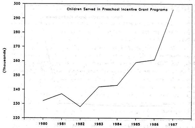 Line Chart: Children Served in Preschool Incentive Grant Programs by Years 1980 through 1987.