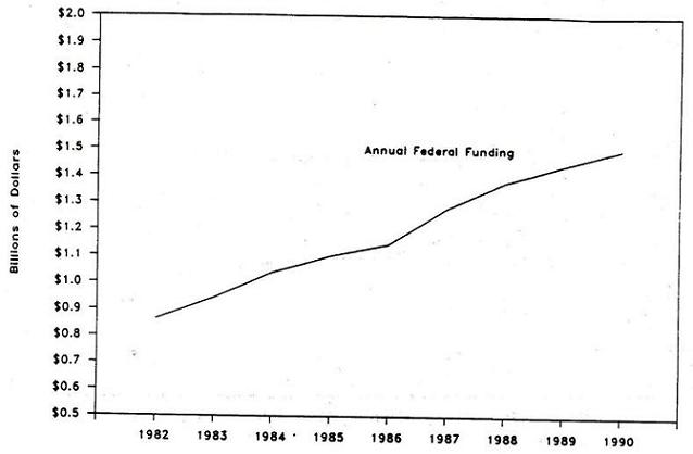 Line Chart: Annual Federal Funding by Years 1982 through 1990.