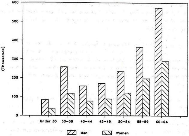 Bar Chart: Men versus Woman by Under 30, 30-39, 40-44, 45-49, 50-54, 55-59, and 60-64.