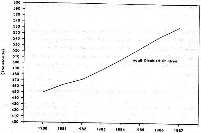 Line Chart: Adult Disabled Children by Years 1980 through 1987.