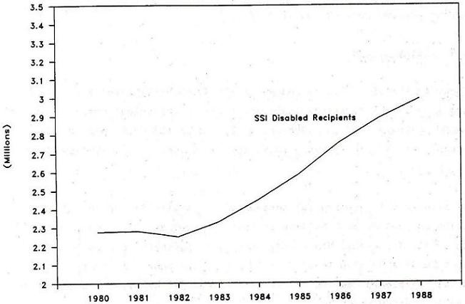 Line Chart: SSI Disabled Recipients by Years 1980 through 1988.