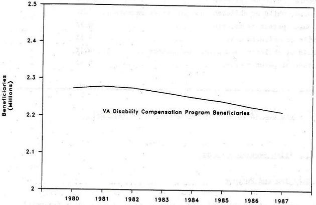 Line Chart: VA Disability Compensation Program Beneficiaries by Years 1980 through 1987.