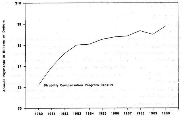 Line Chart: Disability Compensation Program Benefits by Years 1980 through 1990.