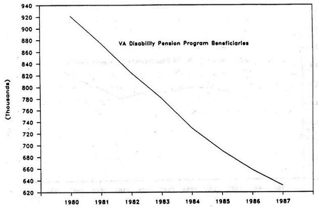 Line Chart: VA Disability Pension Program Beneficiaries by Years 1980 through 1987.
