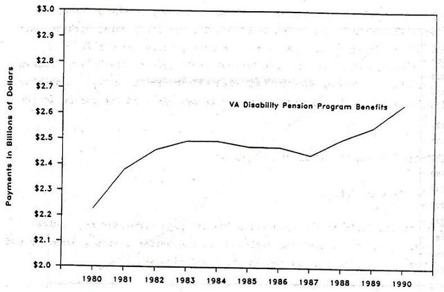 Line Chart: VA Disability Pension Program Benefits by Years 1980 through 1990.