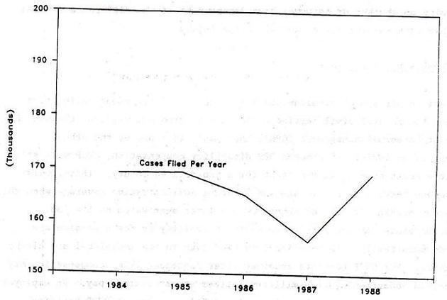 Line Chart: Cases Filed Per Years 1984 through 1988.