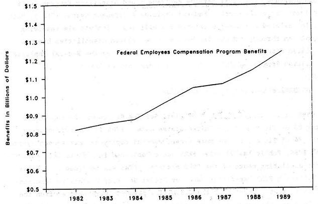 Line Chart: Federal Employees Compensation Program Benefits by Years 1982 through 1989.
