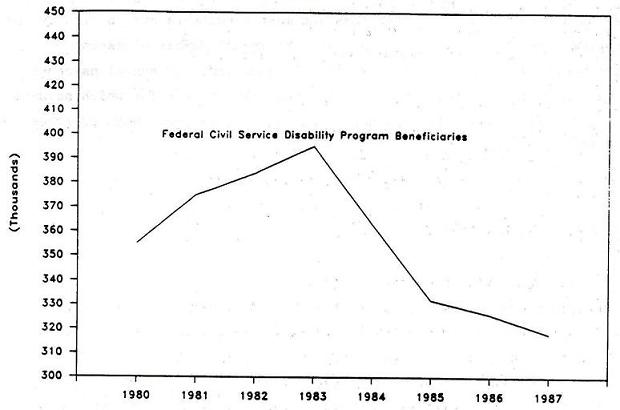 Line Chart: Fedral Civil Service Disability Program Beneficiaries by Years 1980 through 1987.