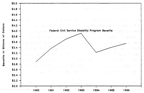 Line Chart: Federal Civil Service Disability Program Benefits by Years 1980 through 1986.
