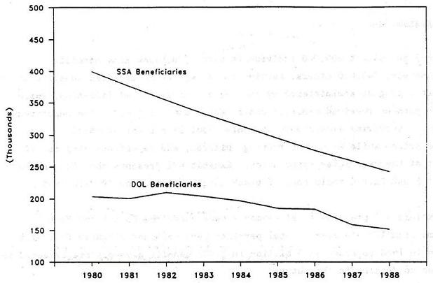 Line Chart: Difference between SSA Beneficiaries and DOL Beneficiaries by Years 1980 through 1988.