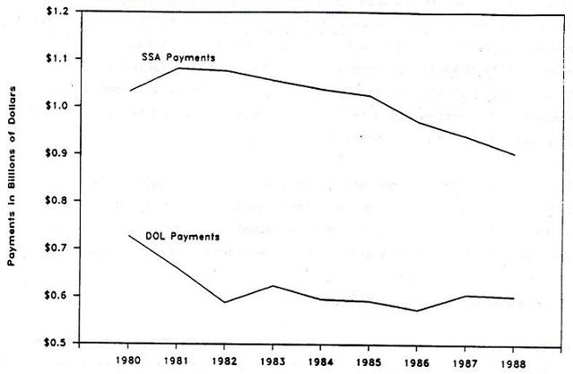 Line Chart: Difference between SSA Payments and DOL Payments by Years 1980 through 1988.