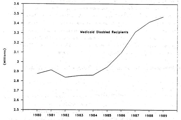 Line Chart: Medicaid Disabled Recipients by Years 1980 through 1989.