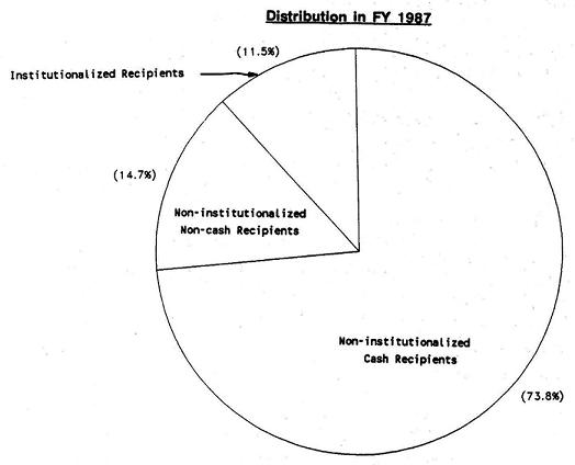 Pie Chart: Non-institutionalized Cash Recipients (73.8%); Non-Institutionalized Non-Cash Recipients (17.4%); Institutionalized Recipients (11.5%).