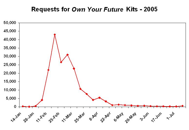 Line Graph: Requests of Own Your Future Kits