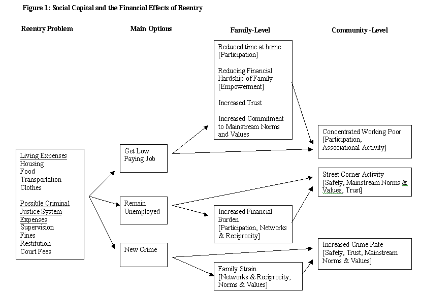 Diagram of financial effects of reentry