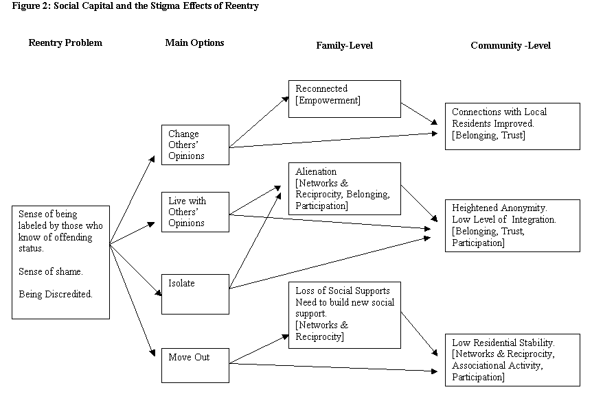 Diagram of Stigma Effects of Reentry