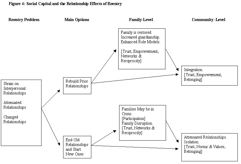 diagram of effects of reentry on relationships